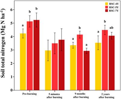 Post-fire recovery of soil organic carbon, soil total nitrogen, soil nutrients, and soil erodibility in rotational shifting cultivation in Northern Thailand